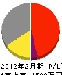 丸松商店 損益計算書 2012年2月期