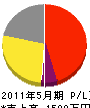 芳賀電業社 損益計算書 2011年5月期