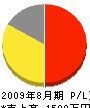 松本土木 損益計算書 2009年8月期
