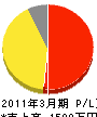 藤澤造園 損益計算書 2011年3月期