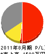 須藤建設 損益計算書 2011年8月期