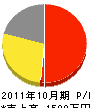 竹沢電気エンジニアリング 損益計算書 2011年10月期