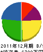 藤岡工務店 貸借対照表 2011年12月期