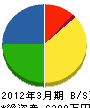 函館建具工業（同） 貸借対照表 2012年3月期