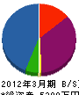 日本テクノ 貸借対照表 2012年3月期