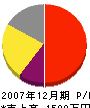 井手電気商会 損益計算書 2007年12月期