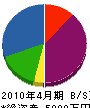 アート・ジャパン 貸借対照表 2010年4月期