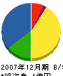山田工機 貸借対照表 2007年12月期