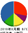 幸田 貸借対照表 2010年8月期