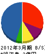 藤和サッシ 貸借対照表 2012年3月期