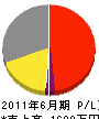 山田水道設備 損益計算書 2011年6月期