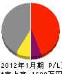 川島建設 損益計算書 2012年1月期
