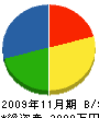 居川工務店 貸借対照表 2009年11月期