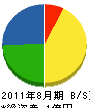 小野村組 貸借対照表 2011年8月期
