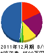 川井林業 貸借対照表 2011年12月期
