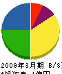 奈良電業 貸借対照表 2009年3月期