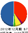 秋島工芸 貸借対照表 2012年12月期