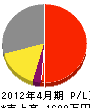 鶴谷電気 損益計算書 2012年4月期