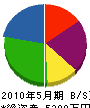 芳賀水道 貸借対照表 2010年5月期