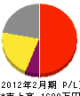 萩原 損益計算書 2012年2月期