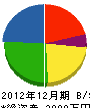 鎌田建設 貸借対照表 2012年12月期