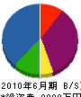 小川土木 貸借対照表 2010年6月期