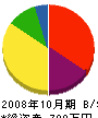 井田塗装 貸借対照表 2008年10月期