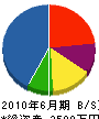 ふじ井電気工事 貸借対照表 2010年6月期