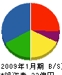 吉田直土木 貸借対照表 2009年1月期