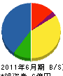 藤原工業 貸借対照表 2011年6月期