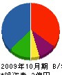 西日本メタル工業 貸借対照表 2009年10月期