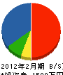 小菅造園 貸借対照表 2012年2月期