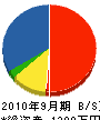 平田建設 貸借対照表 2010年9月期