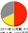 増田造園 損益計算書 2011年12月期