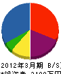 西岡土木 貸借対照表 2012年3月期