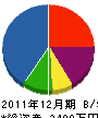 吉田鉄工所 貸借対照表 2011年12月期