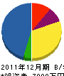 県北總建 貸借対照表 2011年12月期