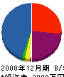 亀岡工業製作所 貸借対照表 2008年12月期