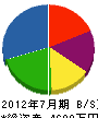 吉野川・コーポレーション 貸借対照表 2012年7月期