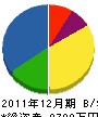 岡村興業 貸借対照表 2011年12月期