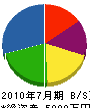 松草 貸借対照表 2010年7月期