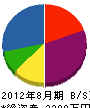 花井工業 貸借対照表 2012年8月期