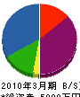 横須賀設備工業所 貸借対照表 2010年3月期