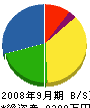森田電気工業 貸借対照表 2008年9月期