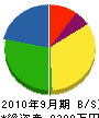 菅原工務店 貸借対照表 2010年9月期