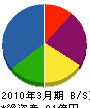 ＮＴＴ東日本－宮城 貸借対照表 2010年3月期