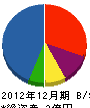 東栄建設 貸借対照表 2012年12月期