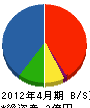 渋谷電設工業 貸借対照表 2012年4月期