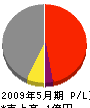 折田土建工業 損益計算書 2009年5月期