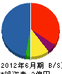 倉本道路 貸借対照表 2012年6月期